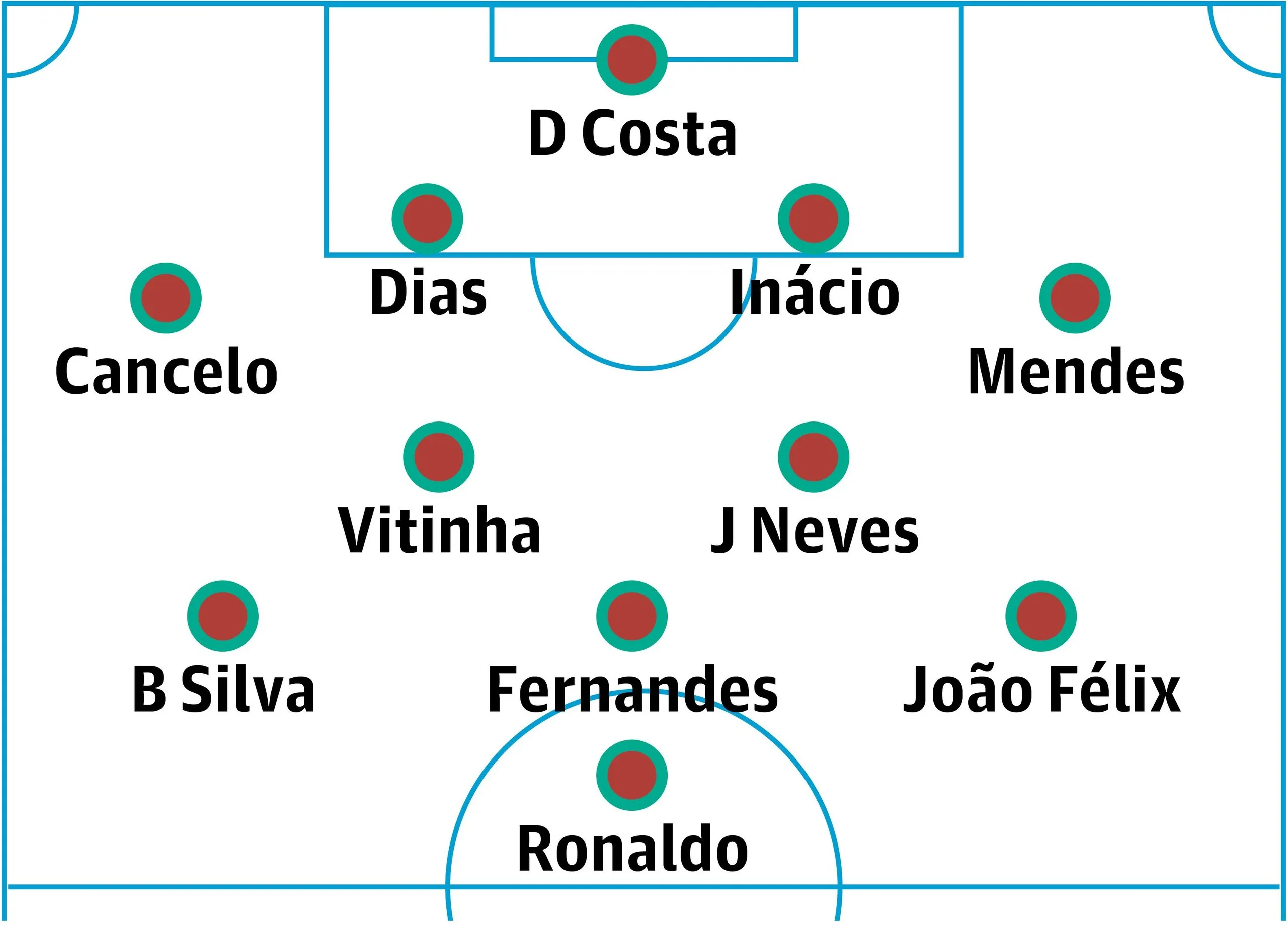 Portugal probable lineup